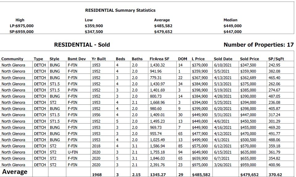 north glenora housing real estate stats